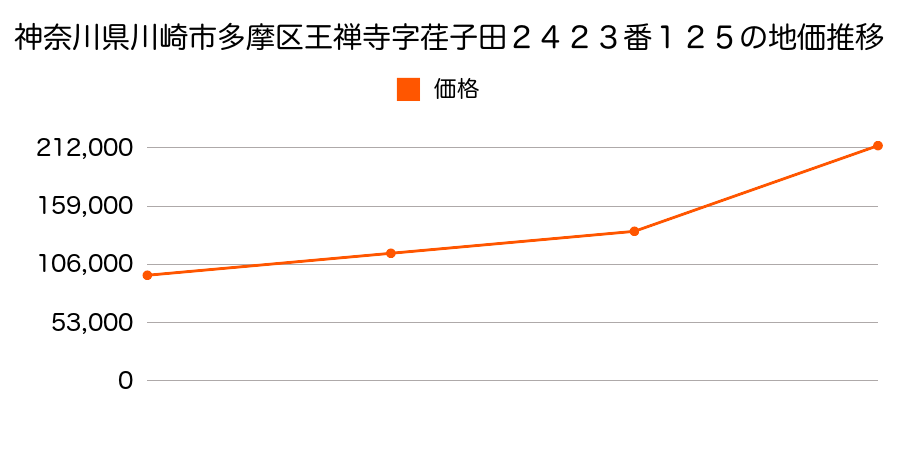 神奈川県川崎市多摩区百合丘３丁目２番４の地価推移のグラフ