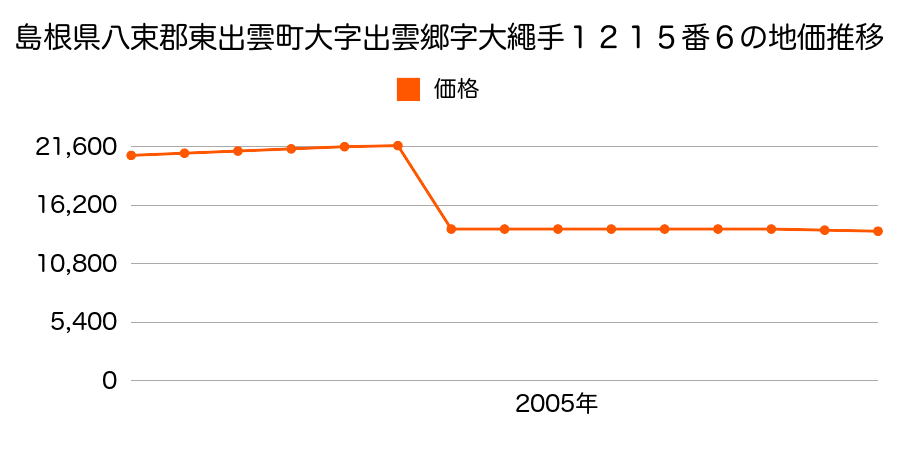 島根県八束郡東出雲町大字今宮字下ノ前３４１番の地価推移のグラフ