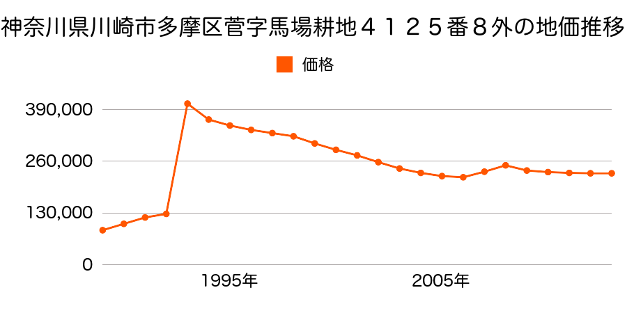 神奈川県川崎市多摩区長尾１丁目５４番４の地価推移のグラフ
