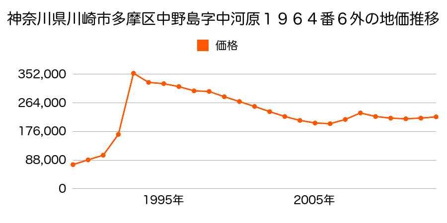 神奈川県川崎市多摩区南生田４丁目１６番２の地価推移のグラフ