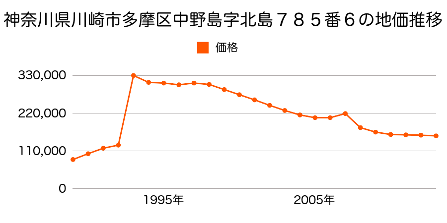 神奈川県川崎市多摩区菅北浦４丁目８番８の地価推移のグラフ