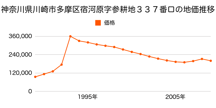 神奈川県川崎市多摩区菅北浦４丁目８番８の地価推移のグラフ