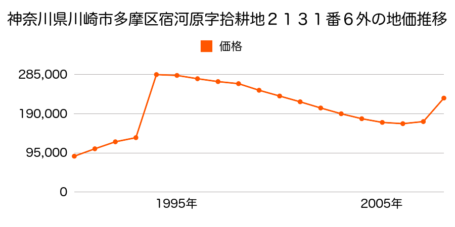 神奈川県川崎市多摩区西生田３丁目２５７２番１８の地価推移のグラフ