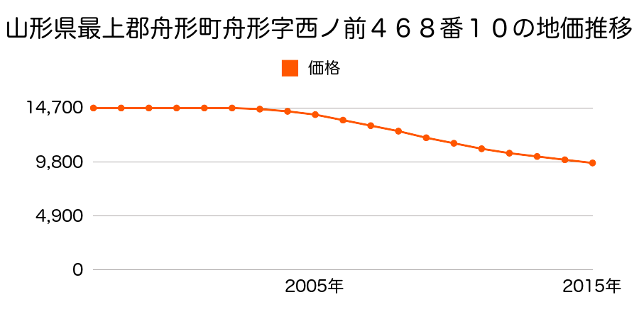 山形県最上郡舟形町舟形字西ノ前４６８番１０の地価推移のグラフ