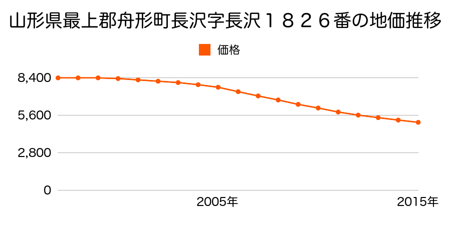 山形県最上郡舟形町長沢字長沢１８２６番の地価推移のグラフ