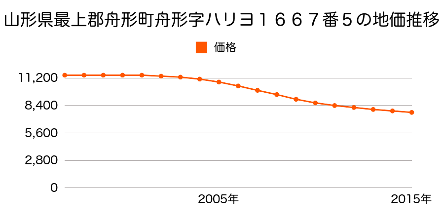 山形県最上郡舟形町舟形字ハリヨ１６６７番５外１筆の地価推移のグラフ