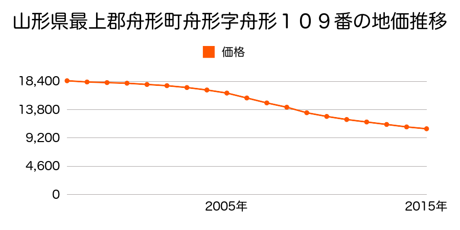 山形県最上郡舟形町舟形字舟形１０９番の地価推移のグラフ