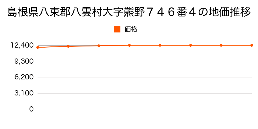 北海道二海郡八雲町栄町３０番１８内の地価推移のグラフ