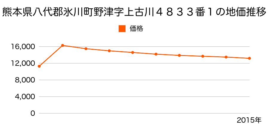 熊本県八代郡氷川町早尾字山口９６１番１の地価推移のグラフ