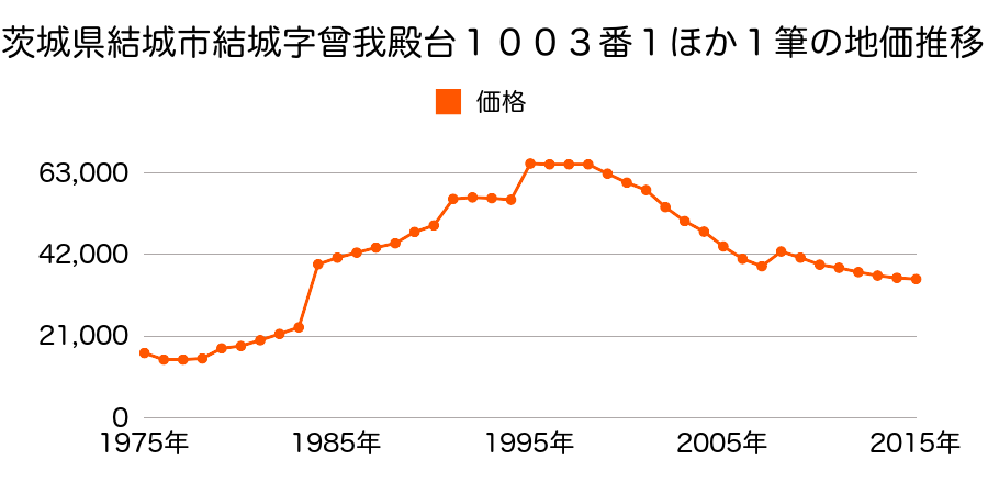 茨城県結城市大字結城字油内７１８８番２５外の地価推移のグラフ