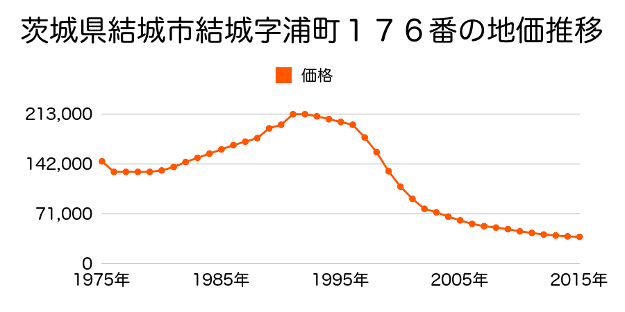 茨城県結城市大字結城字浦町１７６番の地価推移のグラフ