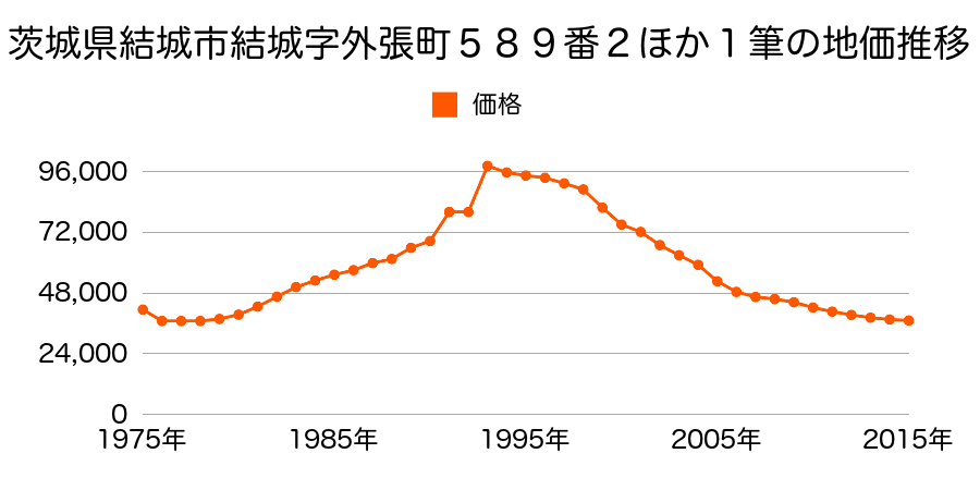 茨城県結城市新福寺１丁目１６番１４外の地価推移のグラフ