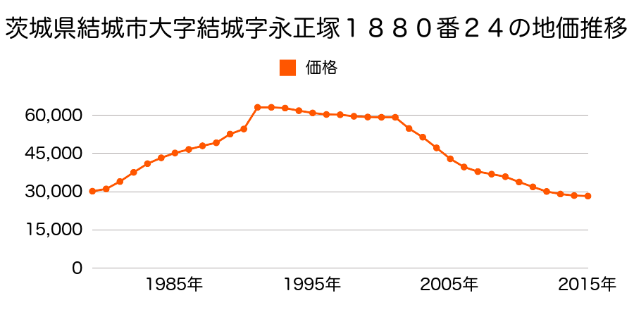 茨城県結城市大字結城字永正塚１８８０番２４の地価推移のグラフ