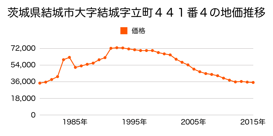 茨城県結城市大字結城字西町１６６２番８の地価推移のグラフ