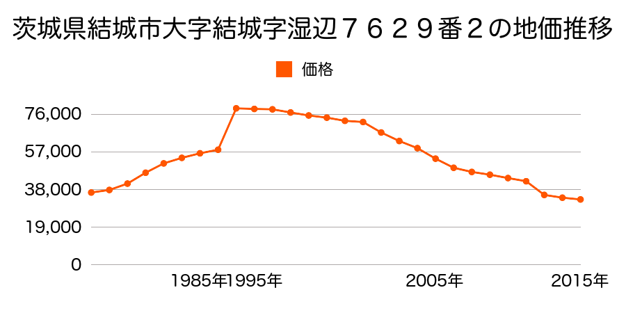 茨城県結城市大字結城字神明町１７９３番８７の地価推移のグラフ