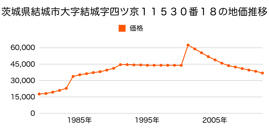 茨城県結城市大字結城字神明町１７９３番８７の地価推移のグラフ