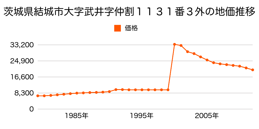 茨城県結城市大字田間字北ノ内１０１１番１９の地価推移のグラフ