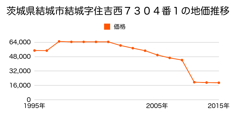 茨城県結城市大字田間字北ノ内１０１１番１９の地価推移のグラフ