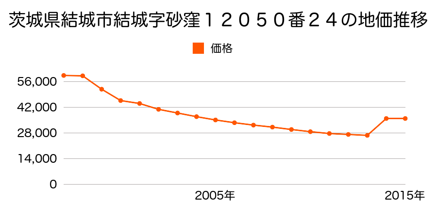 茨城県結城市大字結城字川木谷１０３８８番５の地価推移のグラフ