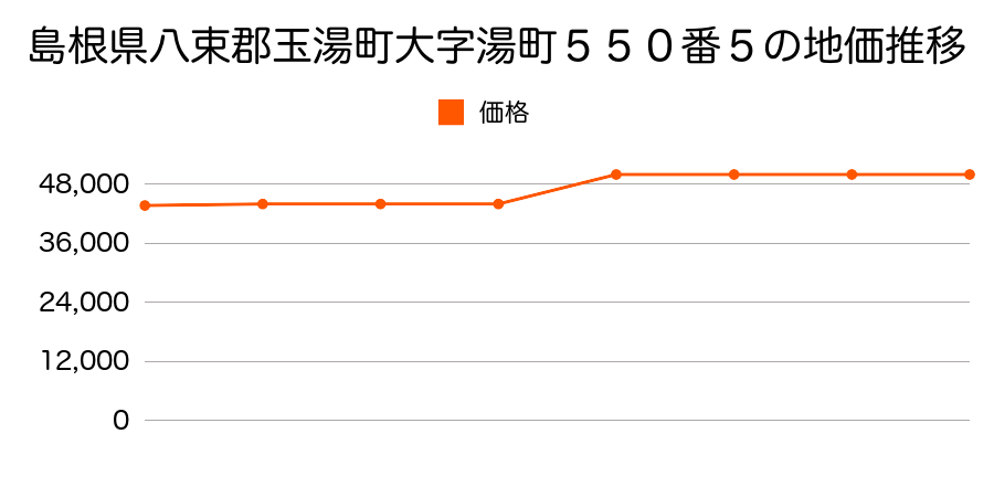 島根県八束郡玉湯町大字湯町５４３番２３の地価推移のグラフ