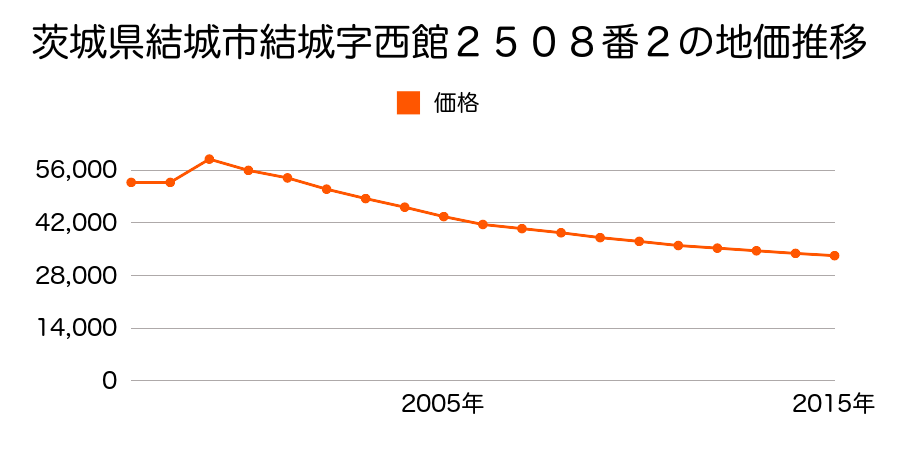 茨城県結城市大字結城字観音台６１００番４３の地価推移のグラフ