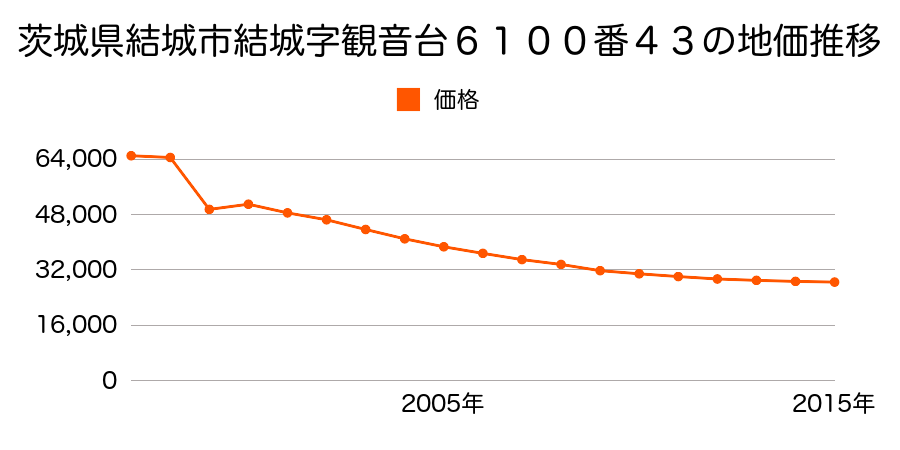 茨城県結城市大字結城字公達９９４６番２０５の地価推移のグラフ
