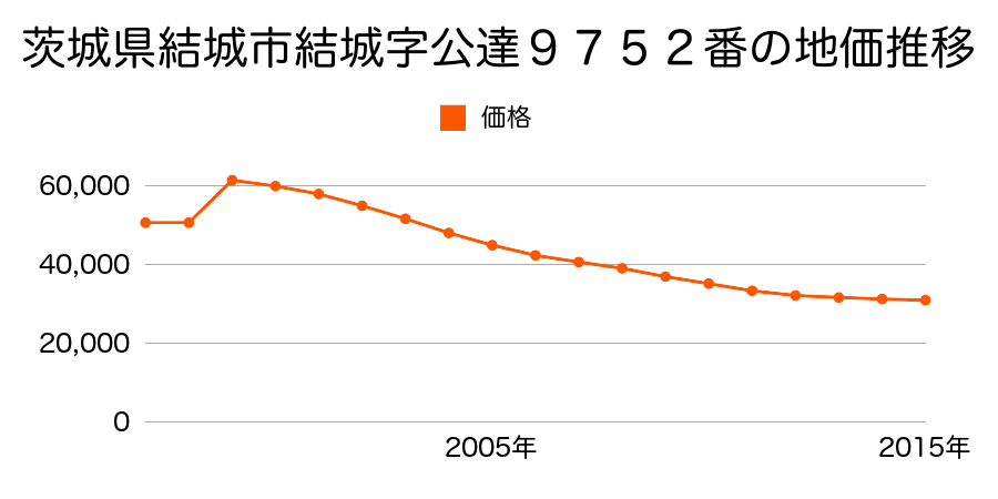 茨城県結城市大字結城字塔ノ下町７３９番１１の地価推移のグラフ