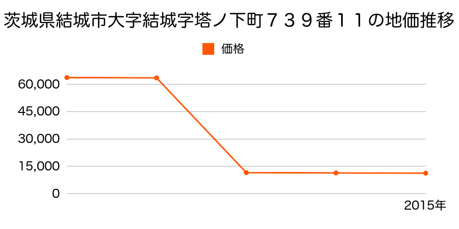 茨城県結城市大字久保田字本田１３９番の地価推移のグラフ