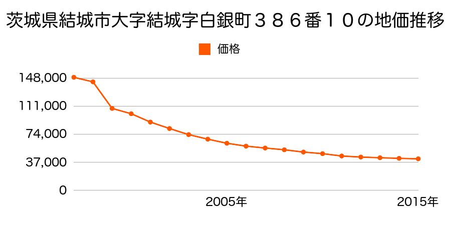 茨城県結城市中央町１丁目４番４の地価推移のグラフ