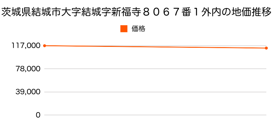 茨城県結城市大字結城字貉塚７７２０番外内の地価推移のグラフ