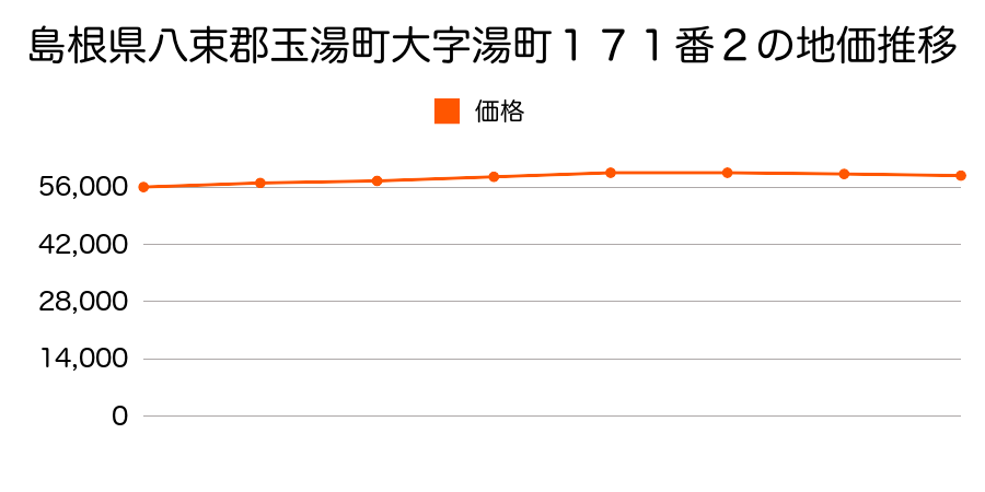 島根県八束郡玉湯町大字湯町１７１番２の地価推移のグラフ