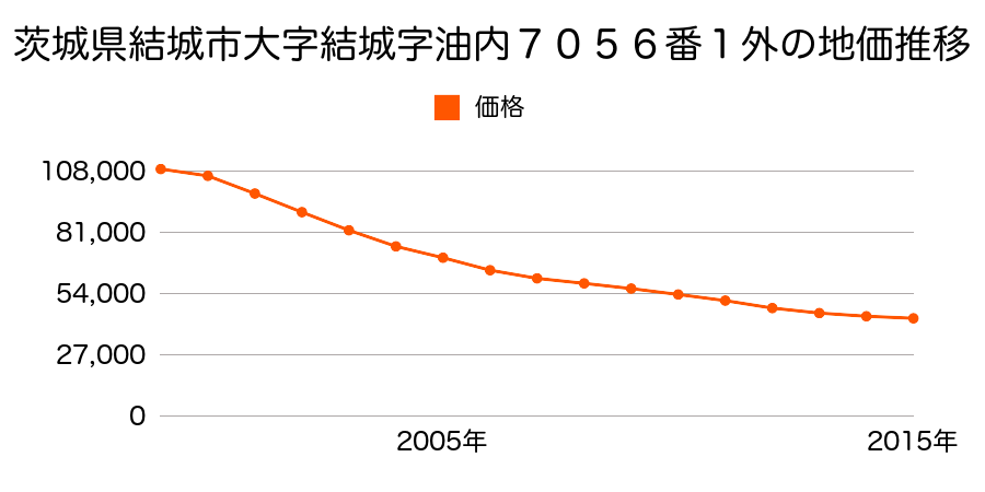 茨城県結城市下り松６丁目７番２１外の地価推移のグラフ