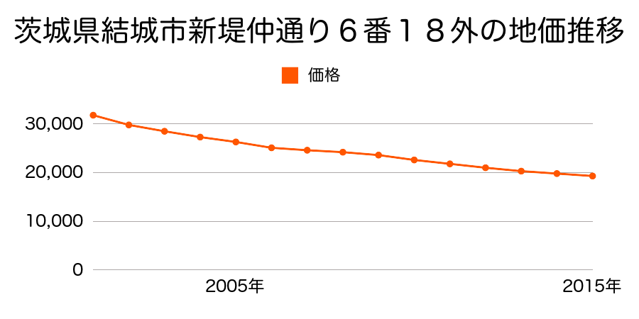 茨城県結城市新堤仲通り６番１８外の地価推移のグラフ
