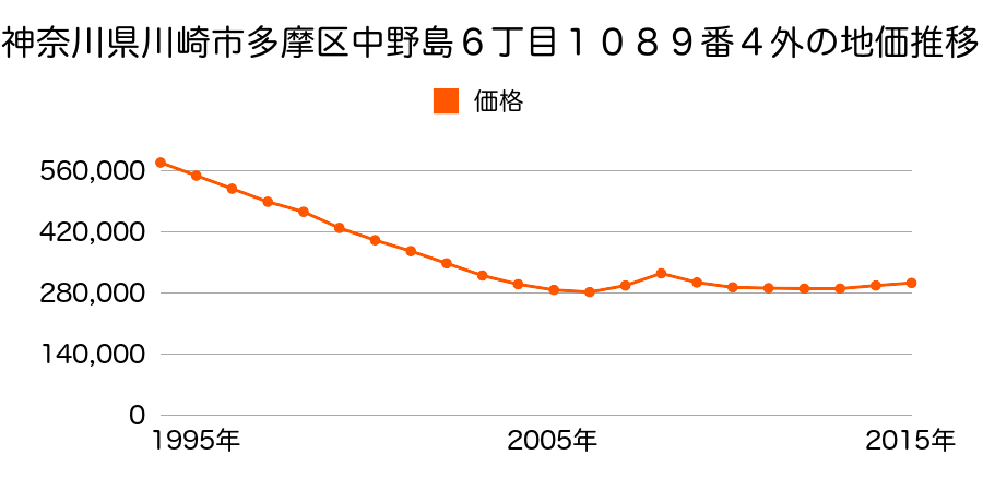 神奈川県川崎市多摩区中野島６丁目１０８９番４外の地価推移のグラフ