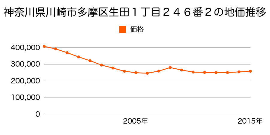 神奈川県川崎市多摩区生田１丁目２７３番１の地価推移のグラフ