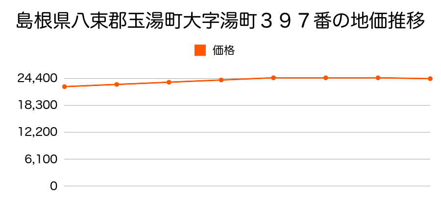 島根県八束郡玉湯町大字湯町３９７番１の地価推移のグラフ