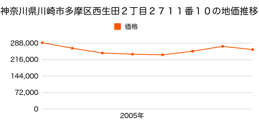 神奈川県川崎市多摩区西生田２丁目２７１１番１０の地価推移のグラフ