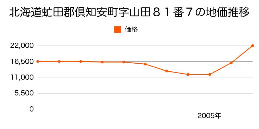 北海道虻田郡倶知安町字山田１６３番６の地価推移のグラフ