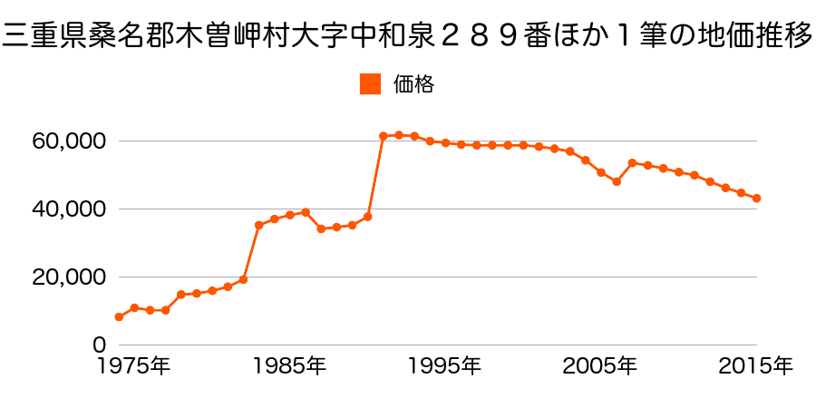 三重県桑名郡木曽岬町大字栄９４番１２の地価推移のグラフ