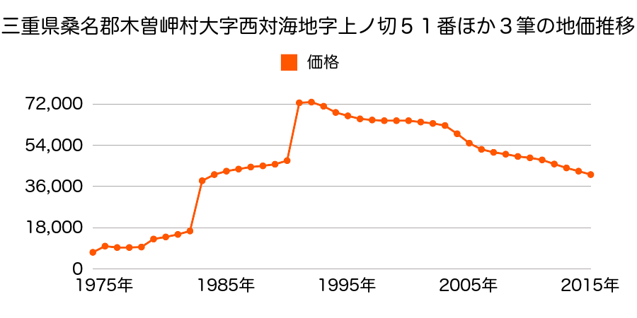 三重県桑名郡木曽岬町大字白鷺字白鷺川５９８番２３９の地価推移のグラフ