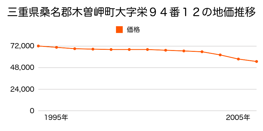 三重県桑名郡木曽岬町大字栄９４番１２の地価推移のグラフ