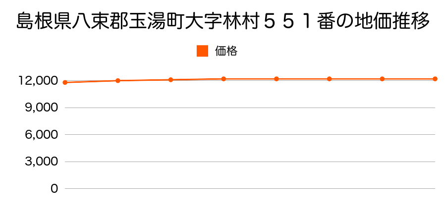 島根県八束郡玉湯町大字林村５５１番の地価推移のグラフ