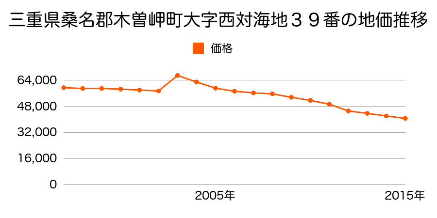 三重県桑名郡木曽岬町大字富田子字三の割３１０番２２の地価推移のグラフ