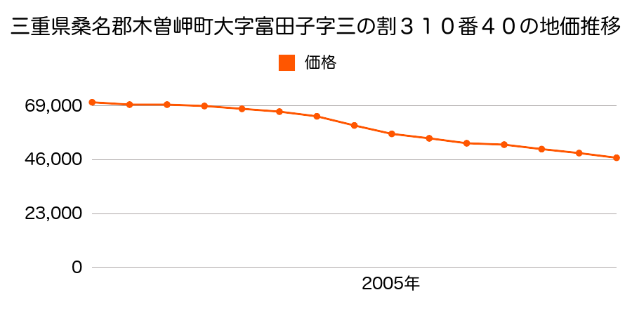 三重県桑名郡木曽岬町大字富田子字三の割３１０番２２の地価推移のグラフ