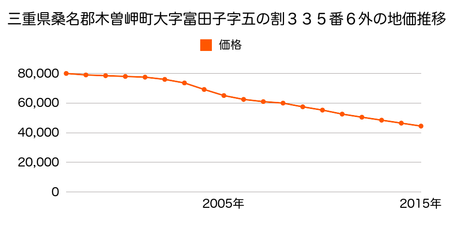 三重県桑名郡木曽岬町大字富田子字五の割３３５番６外の地価推移のグラフ