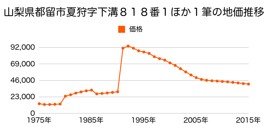 山梨県都留市桂町８５０番２の地価推移のグラフ