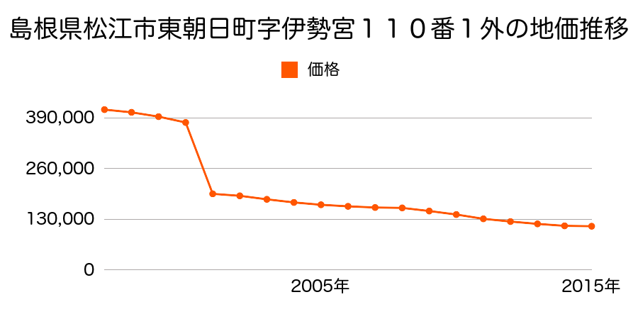 島根県松江市学園２丁目６０２番の地価推移のグラフ