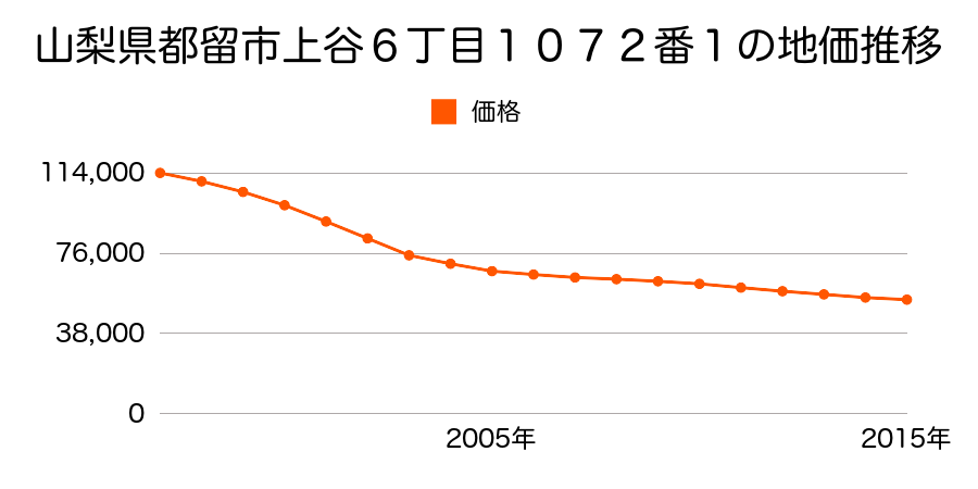 山梨県都留市上谷６丁目１０７２番１外の地価推移のグラフ