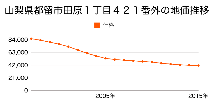 山梨県都留市田原１丁目４２２番の地価推移のグラフ