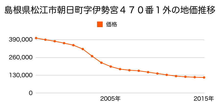 島根県松江市朝日町字伊勢宮４７０番１外の地価推移のグラフ